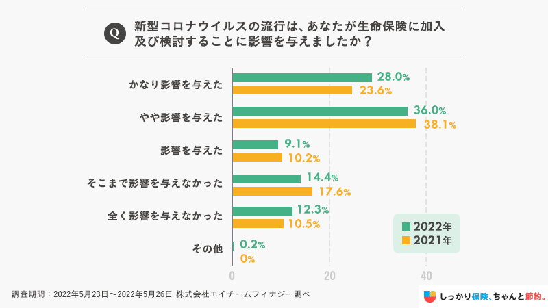 生命保険加入に「影響を与えた」と7割以上が回答