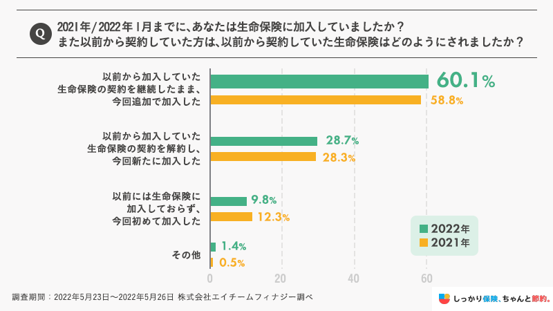 生命保険を“追加で加入”した人が60.1%と半数以上