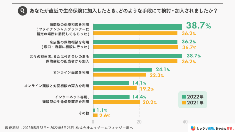 加入手段は、直接や対面が若干増加の一方で、非接触は一部減少傾向か