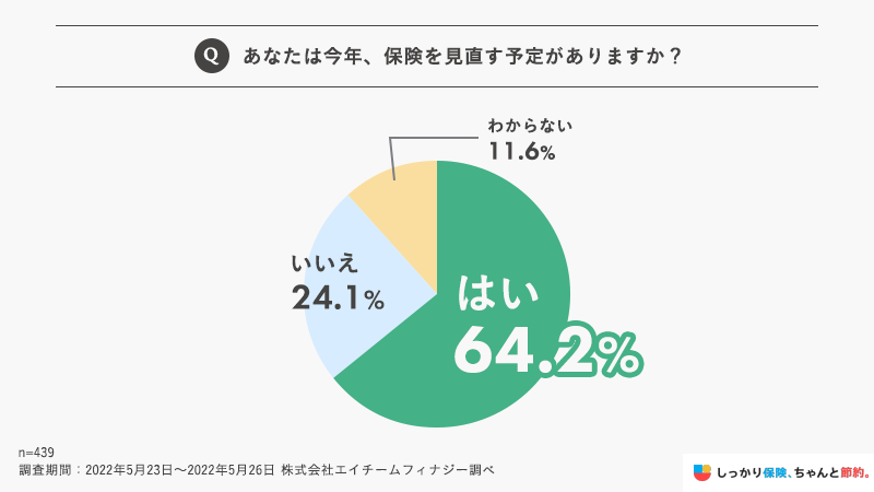 今年保険を見直す予定がある人は6割以上