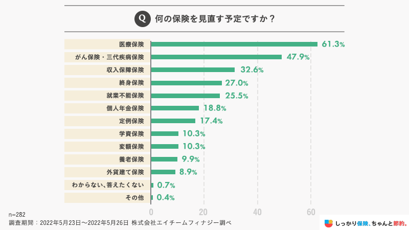 医療保険を見直す人が最も多い