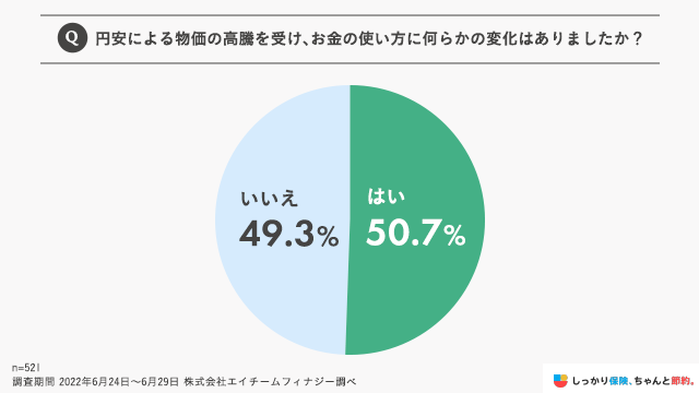 円安による物価の高騰を受け、お金の使い方に何らかの変化はありましたか？