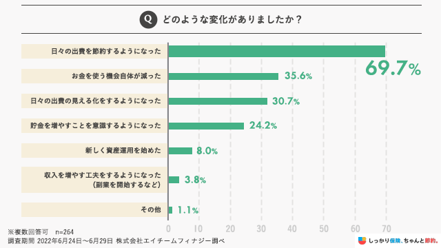どのような変化がありましたか？