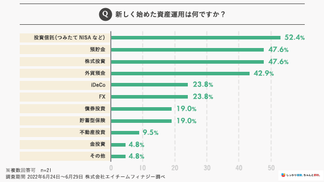 新たに始めた資産運用１位「投資信託」２位「預貯金」・「株式投資」４位「外貨預金」