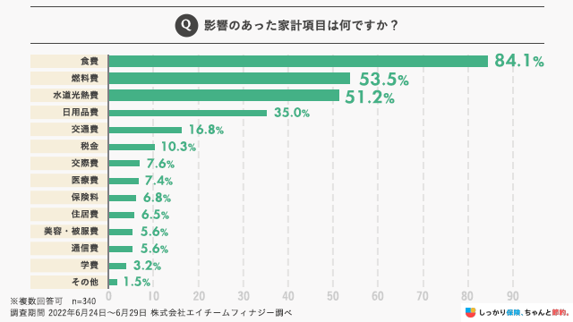 中でも食費、燃料費、水道光熱費への影響を実感している人がそれぞれ半数以上