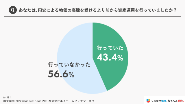 あなたは、円安による物価の高騰を受けるより前から資産運用を行っていましたか？