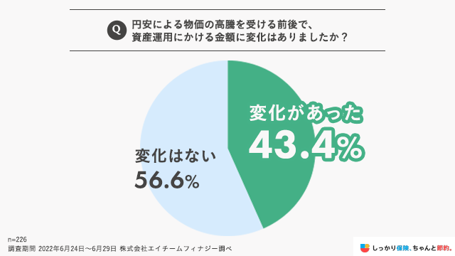 円安による物価の高騰を受ける前後で、資産運用にかける金額に変化はありましたか？