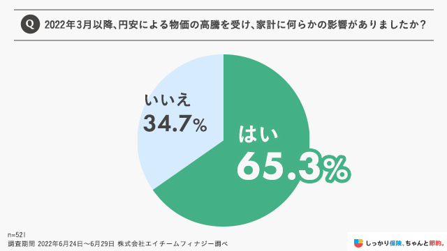 2022年3月以降、円安による物価の高騰を受け、家計に何らかの影響がありましたか？