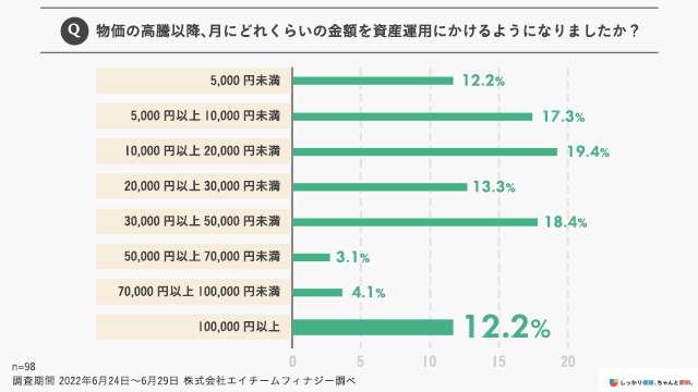 物価の高騰以降、月にどれくらいの金額を資産運用にかけるようになりましたか？
