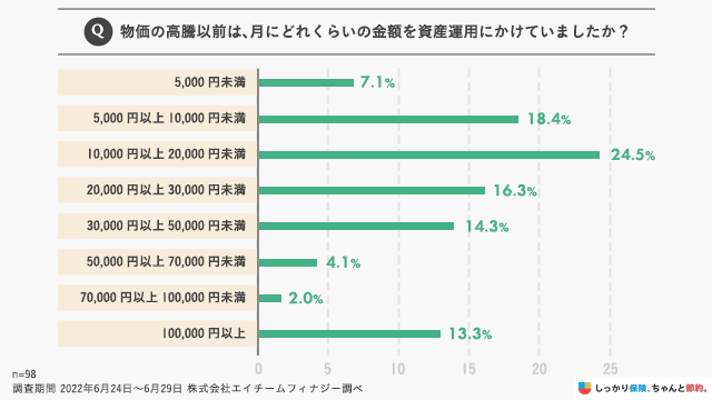 物価の高騰以前は、月にどれくらいの金額を資産運用にかけていましたか？