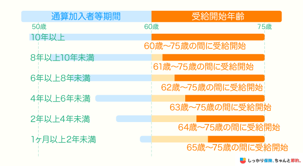 加入期間が10年未満の場合の受取開始年齢_2022年版