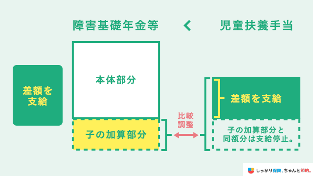 障害基礎年金等を受給しているひとり親の支給額