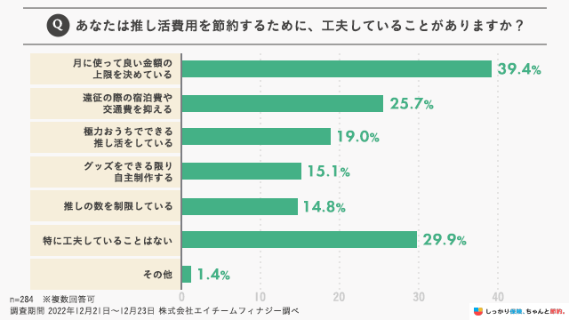 çŽ4å²ã®äººããæã«äœ¿ã£ãŠããäžéé¡ãèšå®ããŠãããïŒ39.4%ïŒ