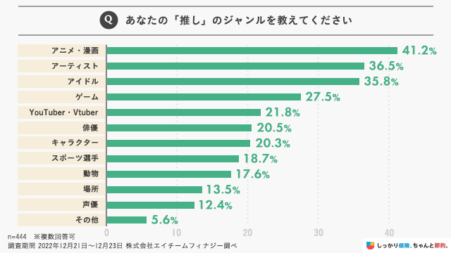 ãæšãã®ãžã£ã³ã«ã1äœã¯ãã¢ãã¡ã»æŒ«ç»ãã§41.2%ã2äœã¯ãã¢ãŒãã£ã¹ããã§36.5% ãæšããã®èªæºãšãããã¢ã€ãã«ã¯3äœãšããçµæã«ïŒ35.8%ïŒ