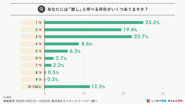 ãæšãã®æ°ããæãå€ãã®ã¯1人ã§25%ã äžæ¹ã§ã10人ã«1人以äžã§ãã12.2%ã®äººããæšãã10ã€ä»¥äžããããšåçããããšãæããã«ã