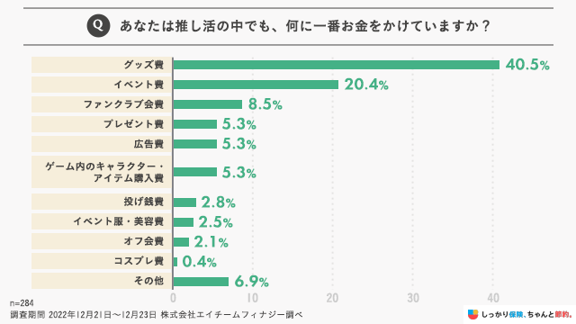 æšãæŽ»ã§æããéããããŠããã®ã¯ãã°ããºè²»ãïŒ40.5%ïŒã2äœã¯ãã€ãã³ãè²»ãïŒ20.4%ïŒ