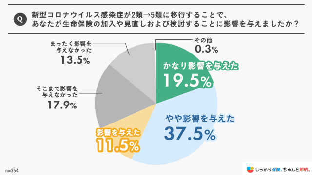 新型コロナウイルス感染症が2類→5類に移行することで、あなたが生命保険の加入や見直しおよび検討することに影響を与えましたか?