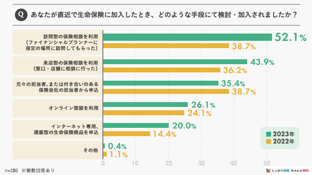 あなたが直近で生命保険に加入したとき、どのような手段にて検討・加入されましたか?