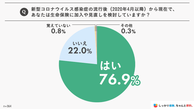 新型コロナウイルス感染症の流行後(2020年4月以降)から現在で、あなたは生命保険に加入や見直しを検討していますか?