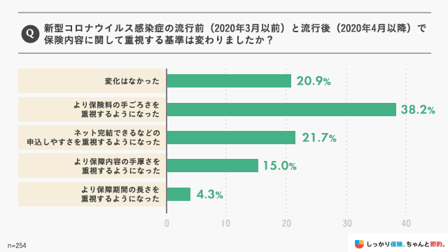 新型コロナウイルス感染症の流行前(2020年3月)と流行後(2020年4月以)で保障内容に関して重視する点は変わりましたか?