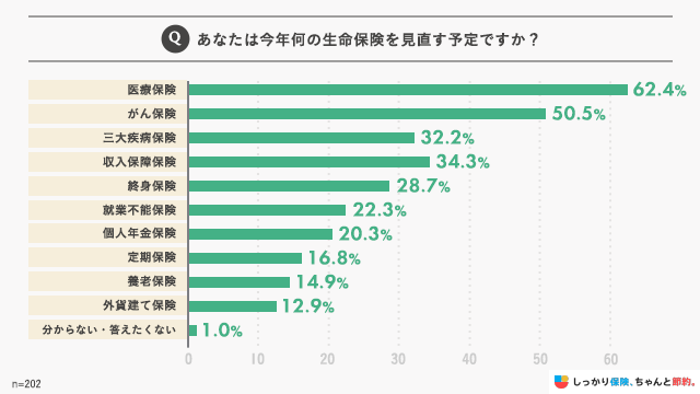 あなたは今年、何の生命保険を見直す予定ですか?