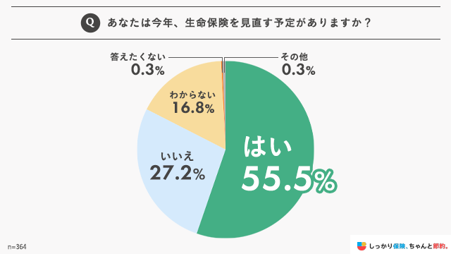 あなたは今年、生命保険を見直す予定がありますか?