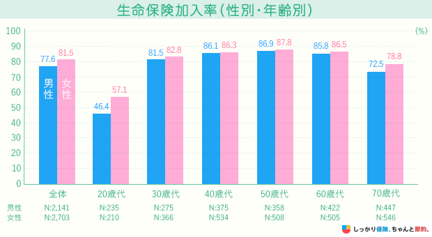 生命保険 加入率(性別・年齢別)