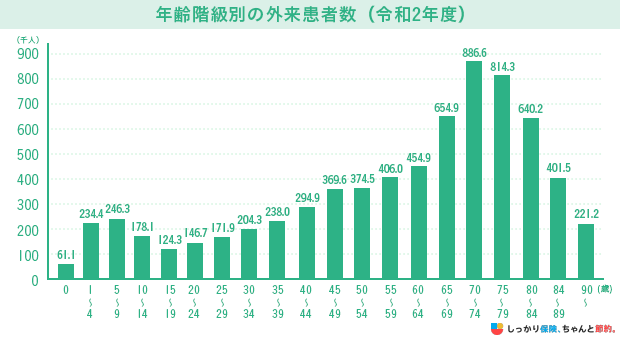 年齢階級別の外来患者数(令和2年度)
