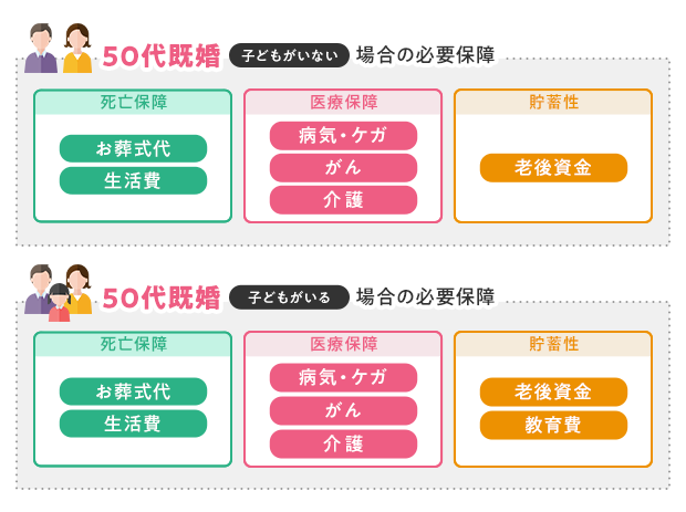 50代既婚の場合の必要保障