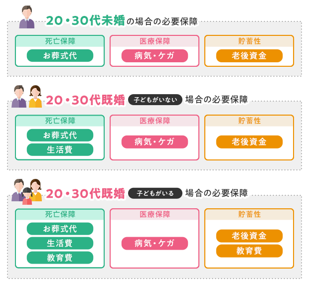 20代・30代の場合の必要保障等