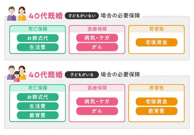 40代既婚の場合の必要保障