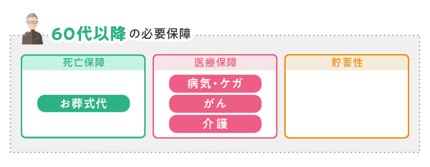 60代以降の必要保障