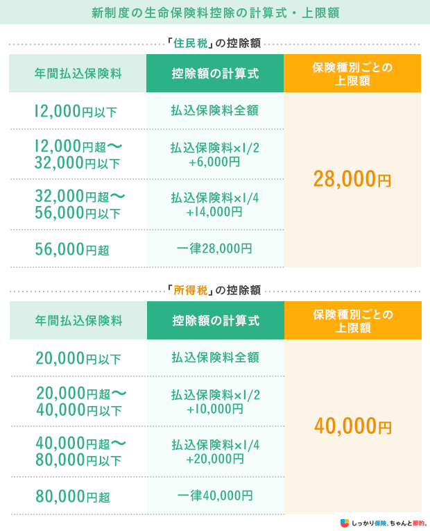 新制度の生命保険料控除の計算式・上限額