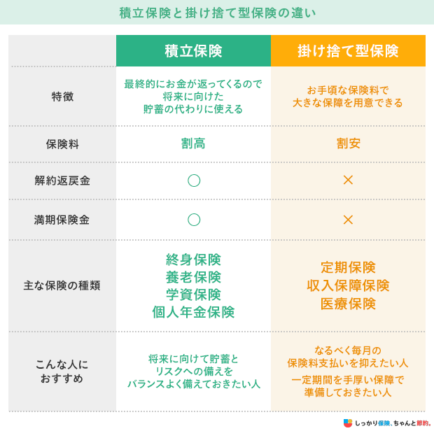 積立保険と掛け捨て型保険の違い