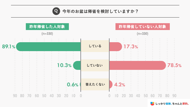 今年のお盆は帰省を検討していますか?