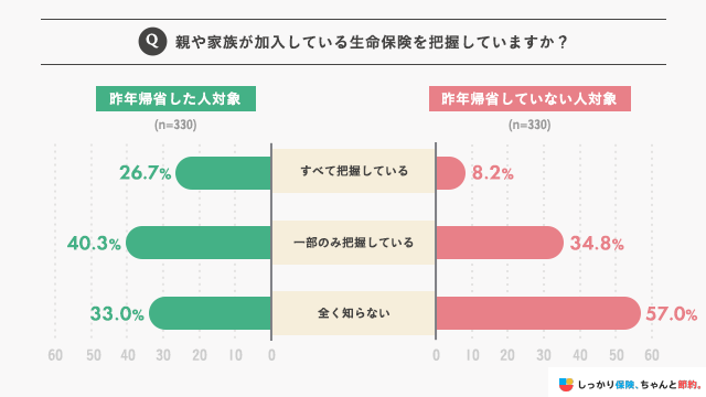 親が家族が加入している生命保険を検討していますか?