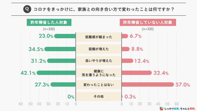 コロナをきっかけに、家族との向き合い方で変わったことは何ですか?