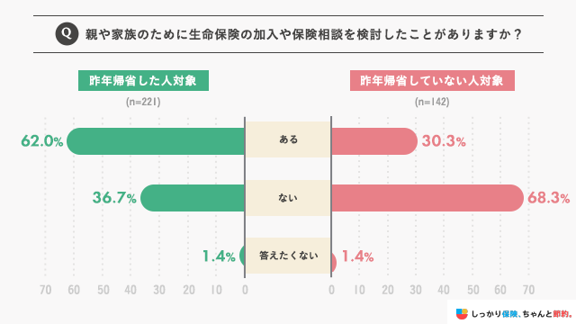 親と家族のために生命保険の加入や保険相談を検討したことがありますか?