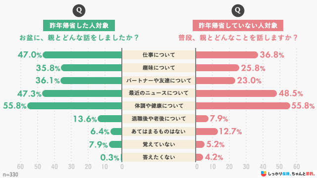 親とどんなことを話しますか?