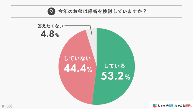 今年のお盆は帰省を検討していますか?