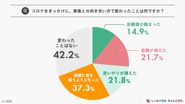 コロナをきっかけに、家族との向き合い方で変わったことは何ですか?