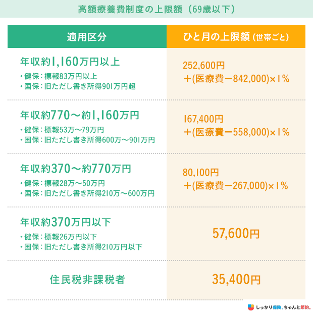 高額療養費制度の上限額(69歳以下)
