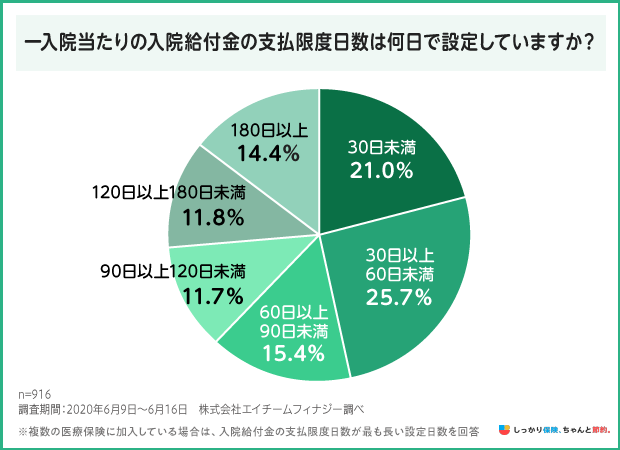 一入院当たりの入院給付金の支払限度日数は何日で設定していますか?