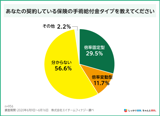 あなたの契約している保険の手術給付金タイプを教えてください