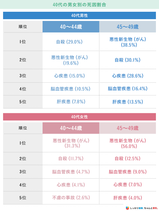40代の男女別の死因割合