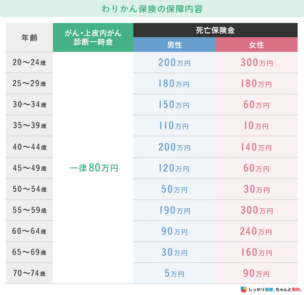 わりかん保険の保障内容