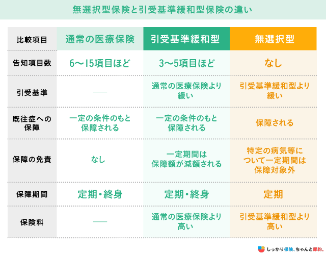 無選択型保険と引受基準緩和型保険の違い
