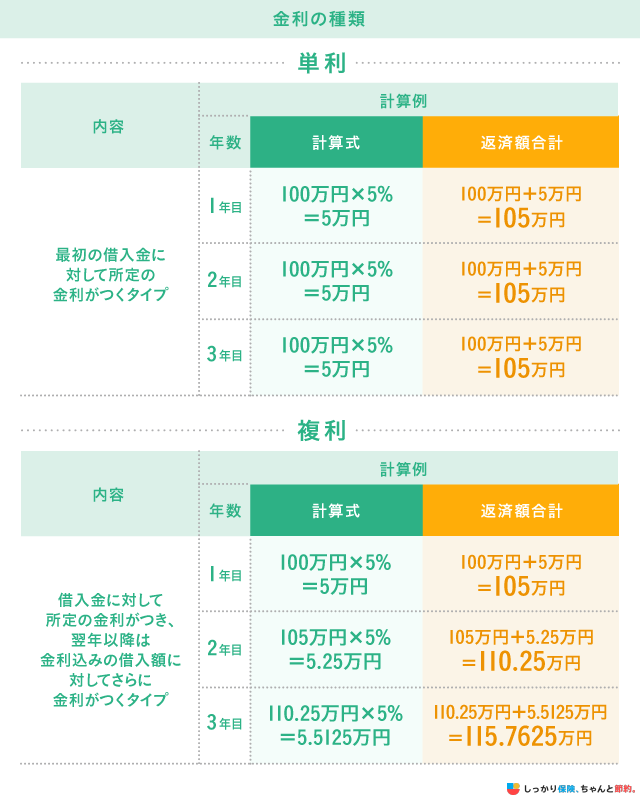 金利の種類