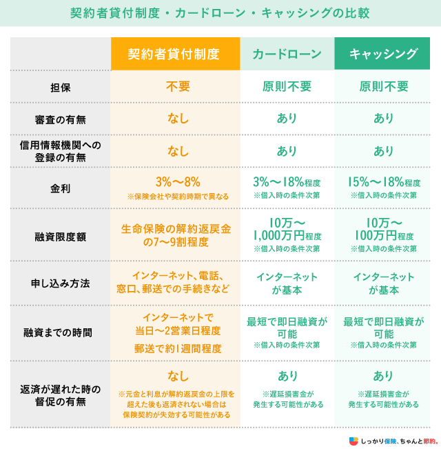 契約者貸付制度・カードローン・キャッシングの比較