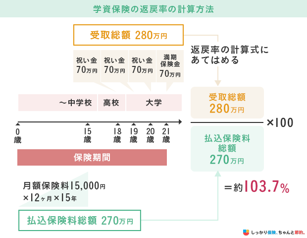 学資保険の返戻率の計算方法